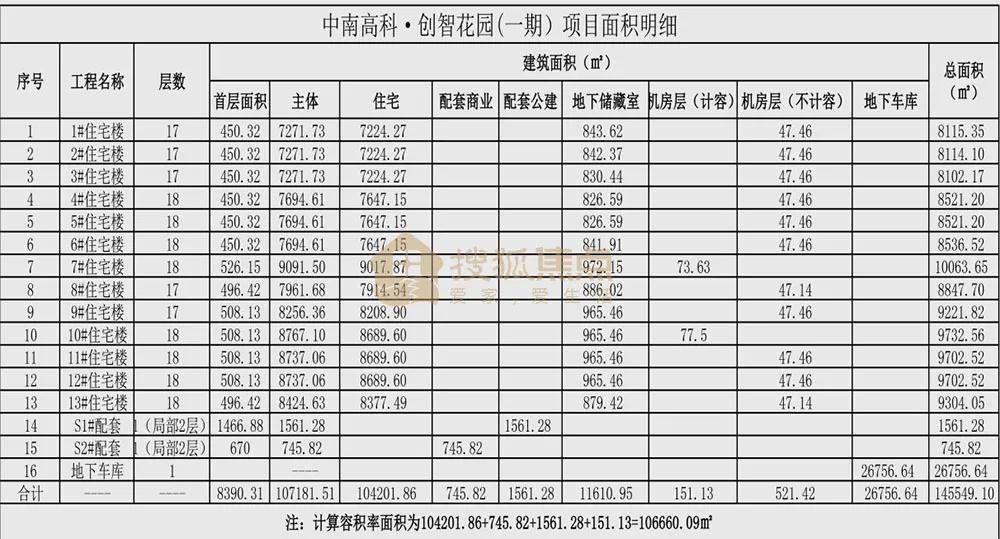 916套!可容纳2931人!中南高科住宅项目鸟瞰图流出!