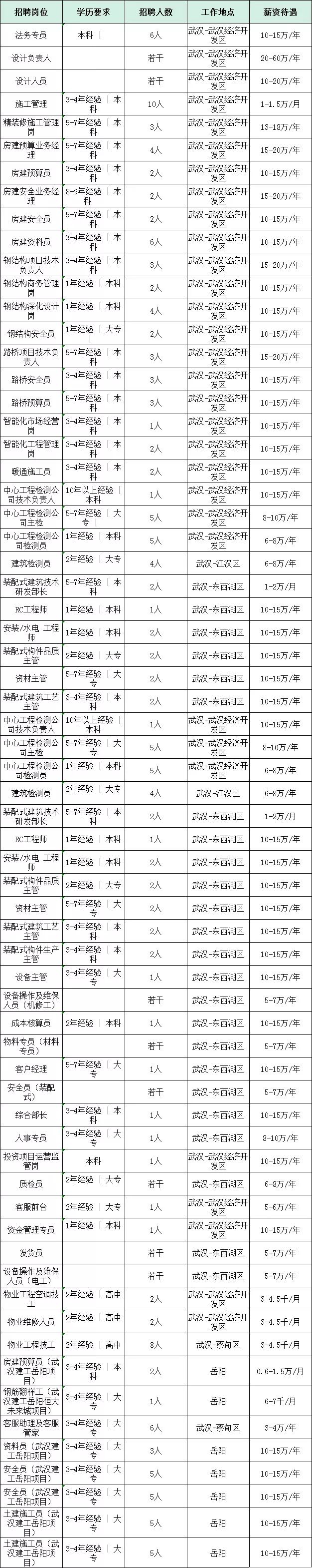 湖北大型国企招聘248人最高年薪60万！这些岗位大专可报！