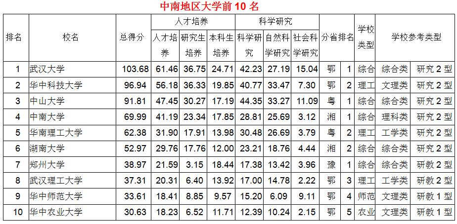 2017中国中南地区各省大学综合实力排行榜