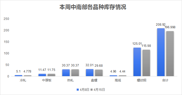 Mysteel调研：中南地区市场库存周度调研报告（4月16日）