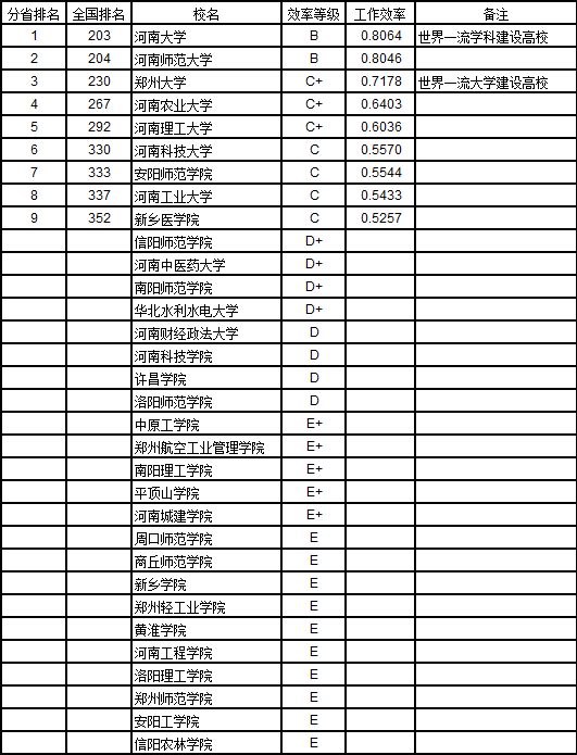 武书连中国大学中南地区各省教师绩效排名