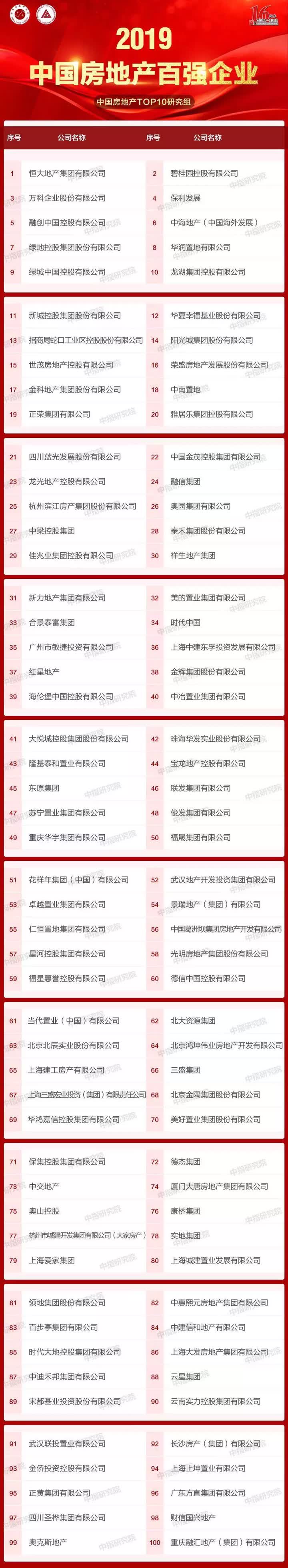 2019中国房地产百强名单新鲜出炉 南通中南置地进前二十