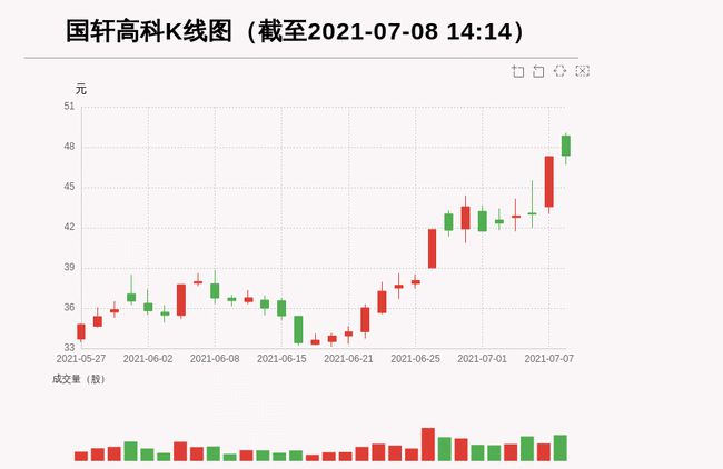 【牛人重仓】国轩高科：前复权价创历史新高今日资金流入-2542801万元北向资金持股582949万股融资余额39948272万元；前3个交易