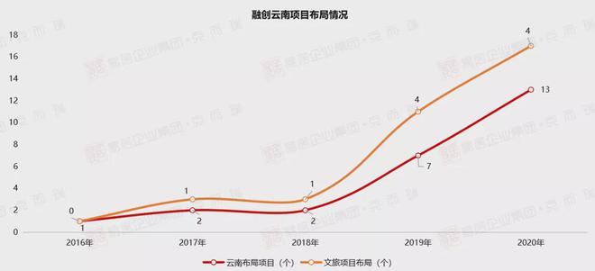 企业测评 融创文旅——“地产+文旅”双轮驱动深耕云南争当“美好城市共建者”