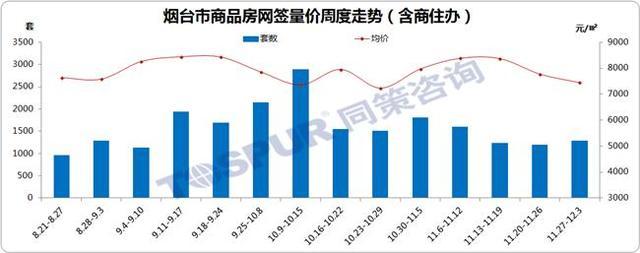 上周烟台楼市成交现单盘支撑 东西部土地供求齐涨