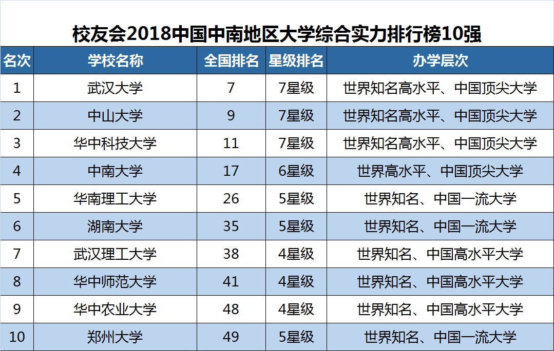 2018中南地区最具综合实力大学排行榜华南理工大学第五！