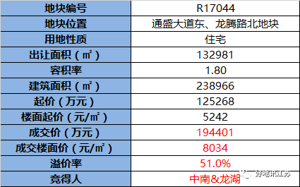 【成交】中南＆龙湖以8034元㎡联合竞得南通开发区通盛大道东、怡和路南地块