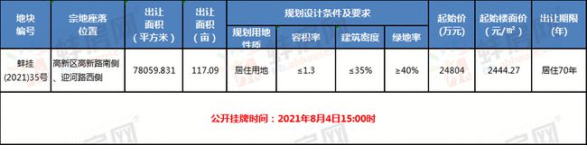 蚌埠高新区117亩居住地明日拍卖！地块规划设计条件出炉