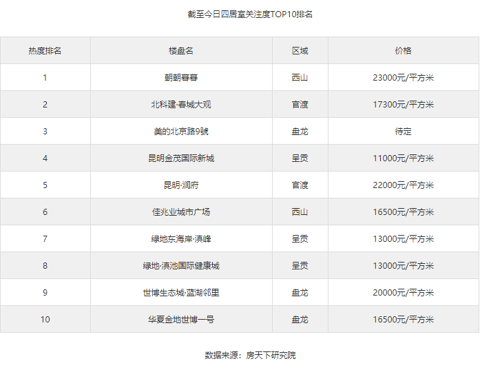 昆明当前四居室关注度排行出炉!你心仪的楼盘上榜了吗？