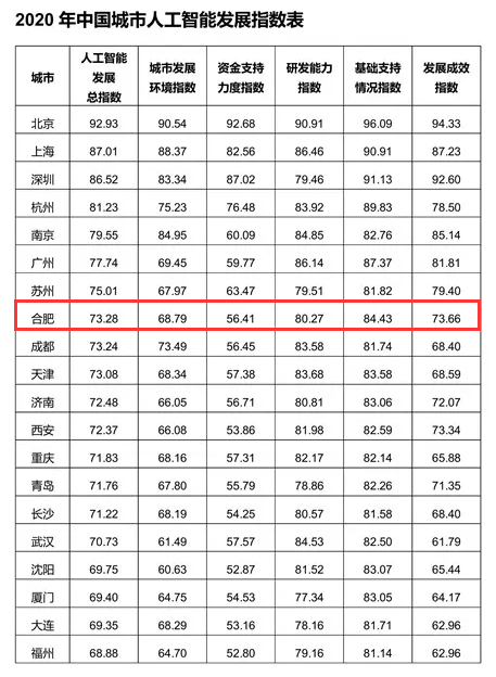 中国第一梯队！合肥又一指数全国领先！2020年高质量冲击