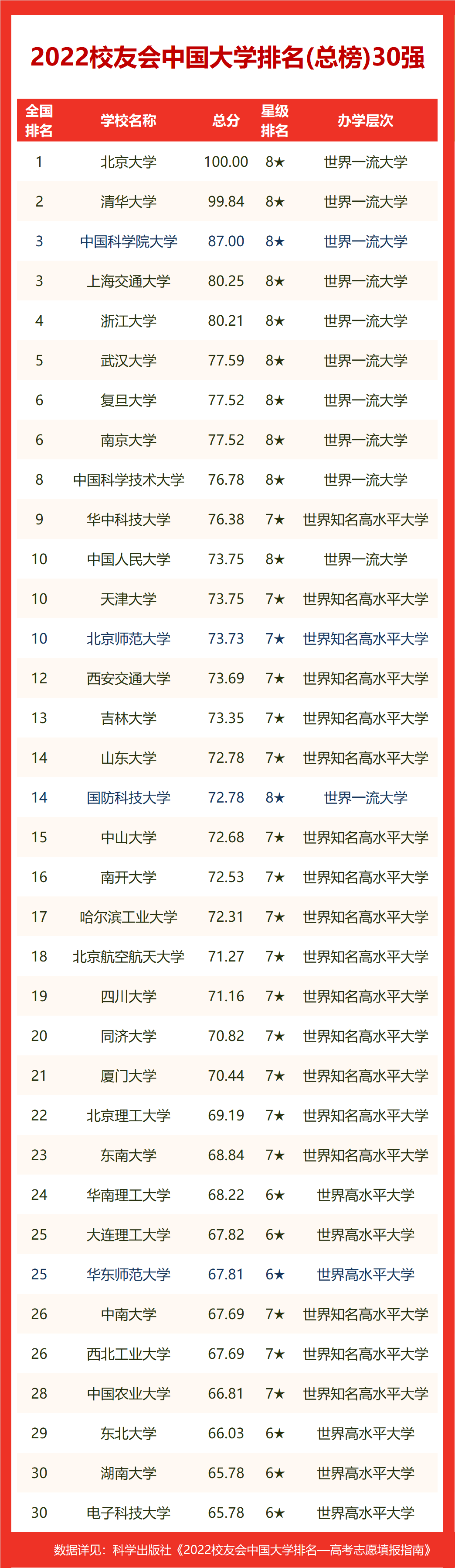 蕞新发布！2022校友会江西省民办大学排名出炉