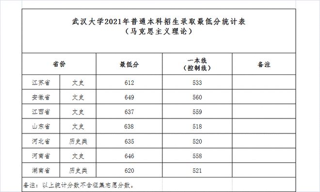 速看！山东大学等52所高校公布2021年本科提前批投档分