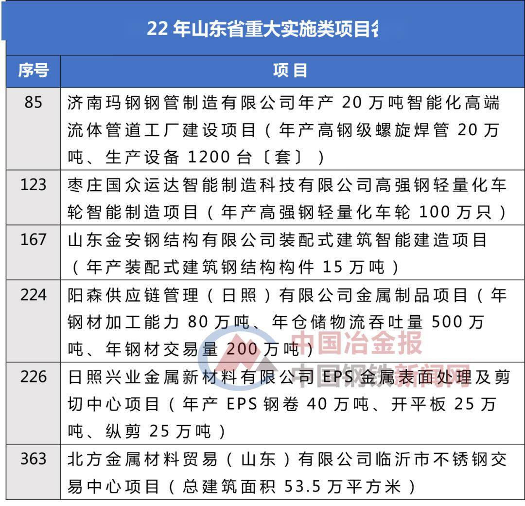 这些钢铁项目上榜2022年山东省重大项目名单！