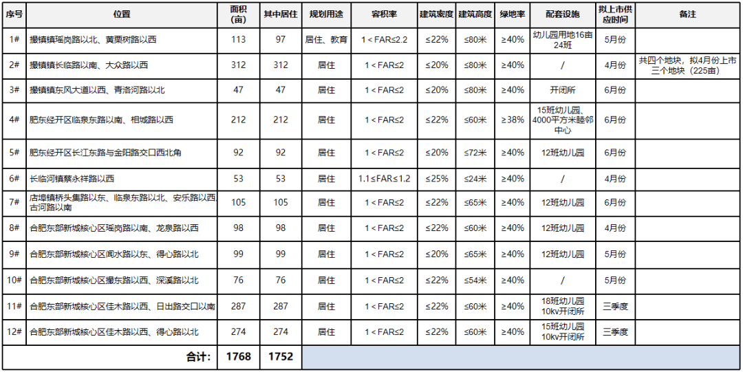 肥东2022供地计划曝光！12宗地位置出炉！在售纯新盘仅两家