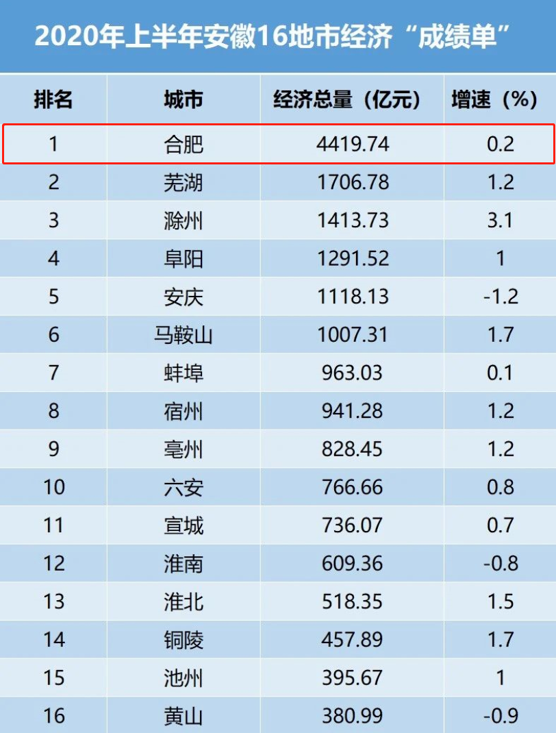 合肥太燃了！入围高质量发展城市！与南京、杭州齐平！